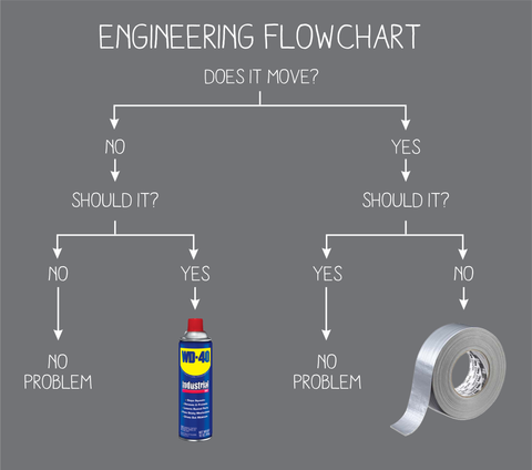 Engineering Flowchart